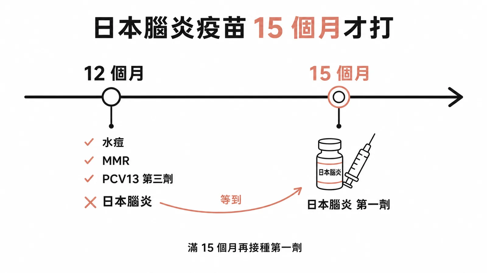 一歲常規疫苗時程與日本腦炎接種時間示意圖