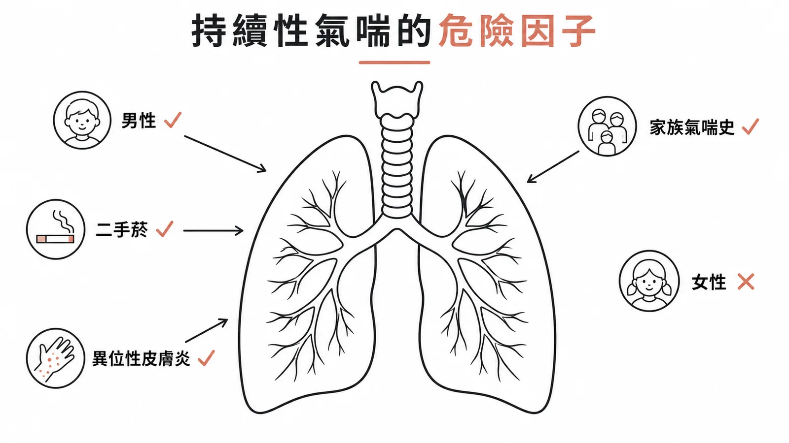 持續性氣喘危險因子：男性、二手菸、異位性皮膚炎、家族史，女性非危險因子