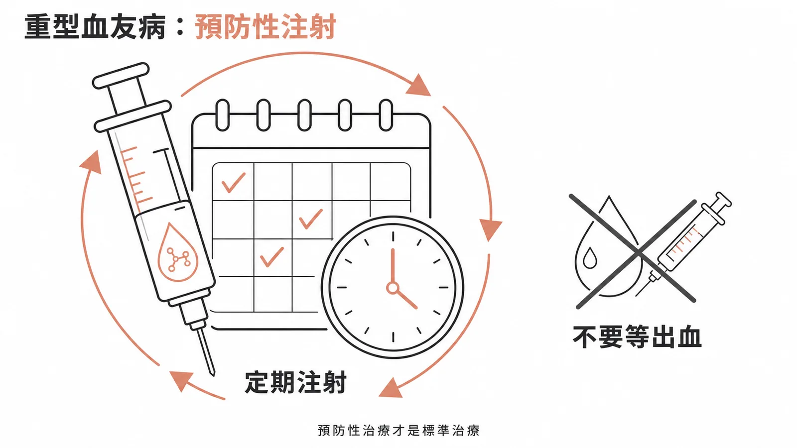 重型血友病需預防性定期注射凝血因子而非等出血才注射
