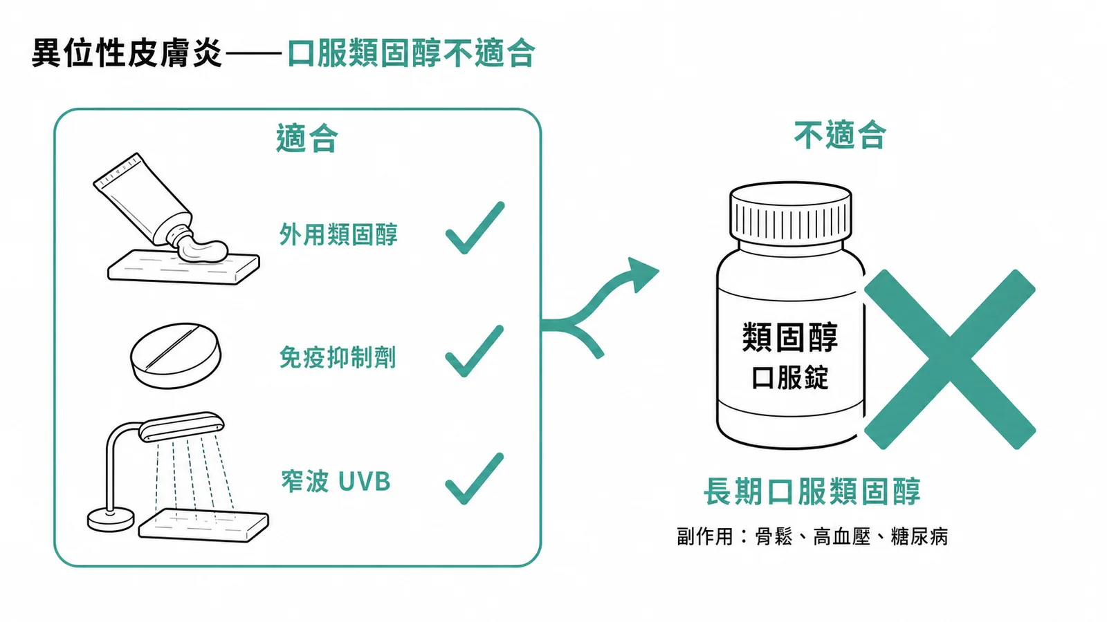 異位性皮膚炎治療中長期口服類固醇不適合的對照圖