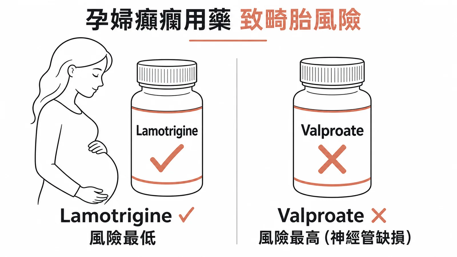 孕婦癲癇用藥致畸胎風險：Lamotrigine 最低（首選）vs Valproate 最高（應避免）