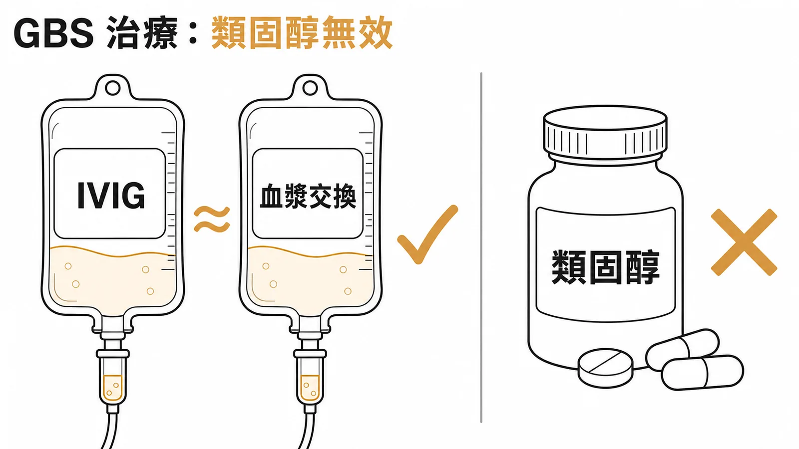 GBS 治療:IVIG 與血漿交換效果相當(有效),類固醇無效
