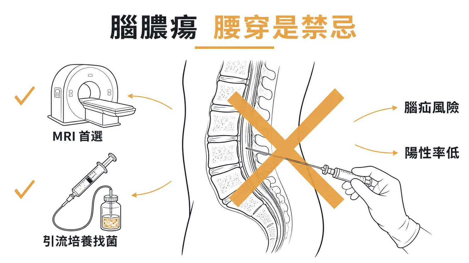 腦膿瘍診斷:MRI 首選+引流培養找菌,腰椎穿刺是禁忌(腦疝風險、陽性率低)
