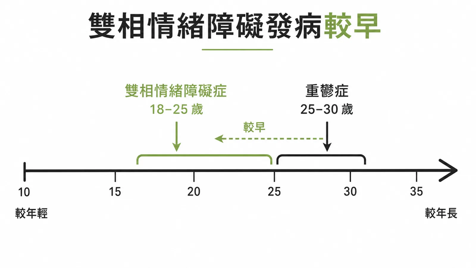 雙相情緒障礙症與重鬱症發病年齡比較時間軸
