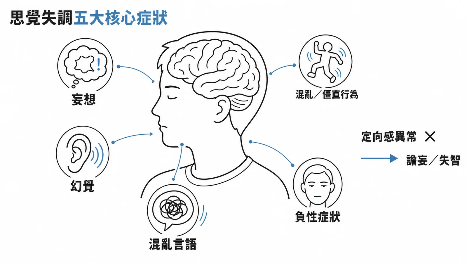 思覺失調症 DSM-5 五大核心症狀與定向感異常排除示意圖