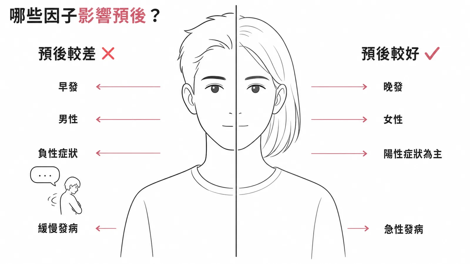 思覺失調症預後好壞因子對照圖