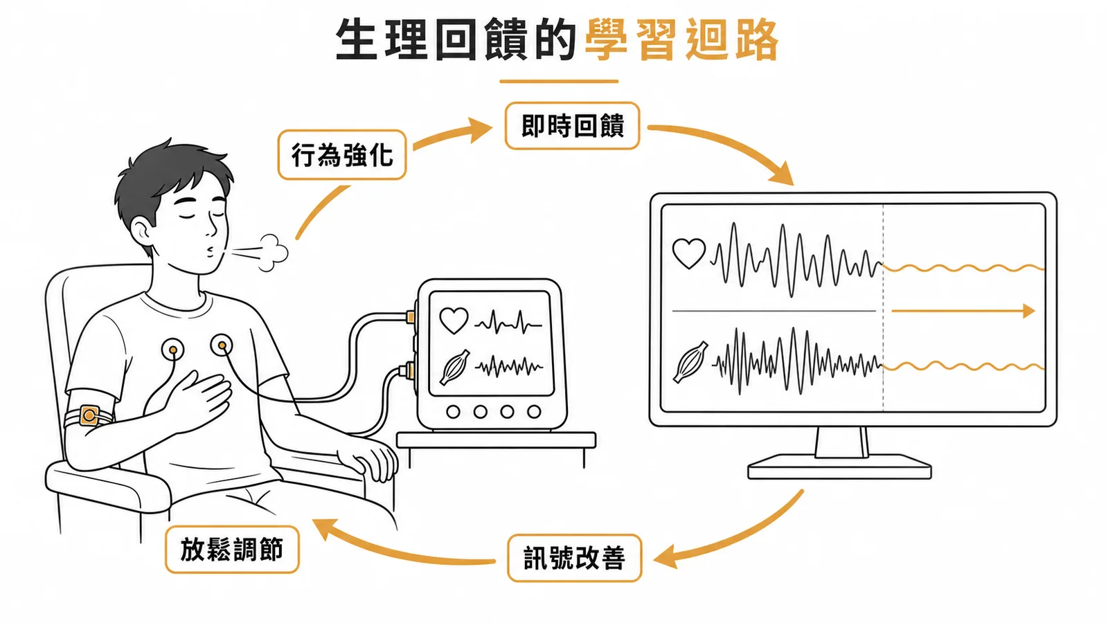 生理回饋治療的操作型制約學習迴路
