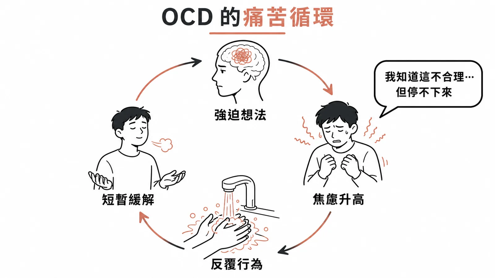 強迫症的痛苦循環與患者病識感示意圖