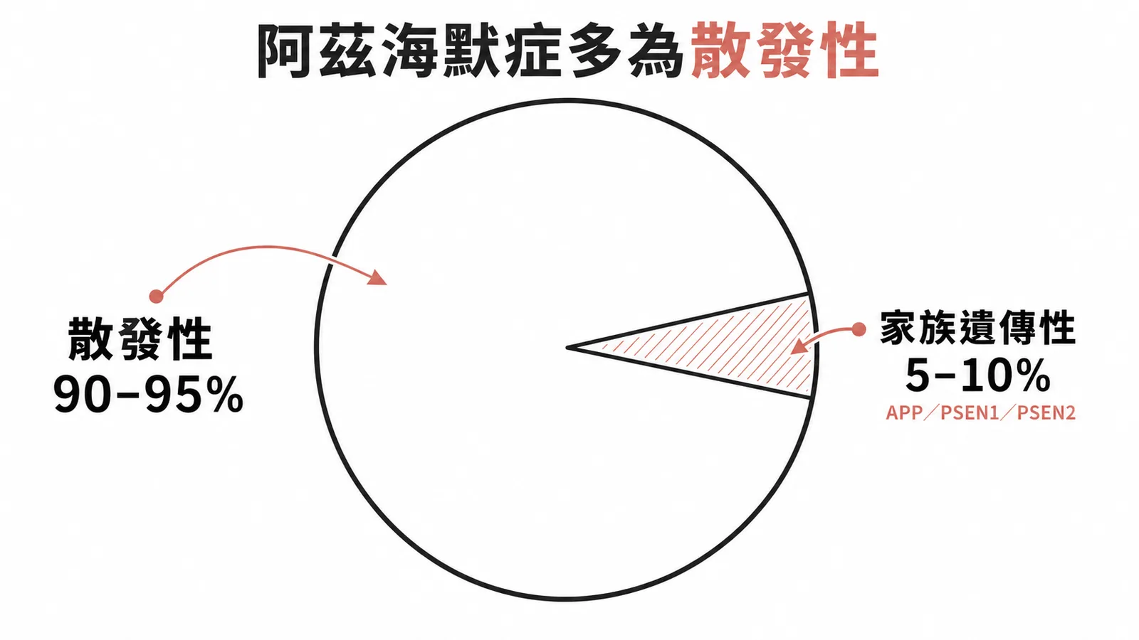 阿茲海默症散發性與家族遺傳性比例圓餅圖