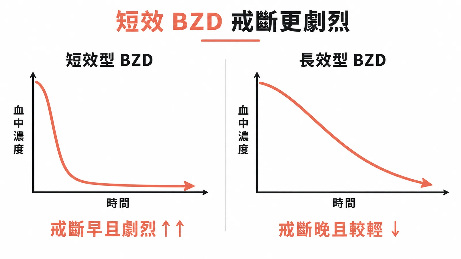 短效型與長效型 BZD 血中濃度下降與戒斷嚴重度比較