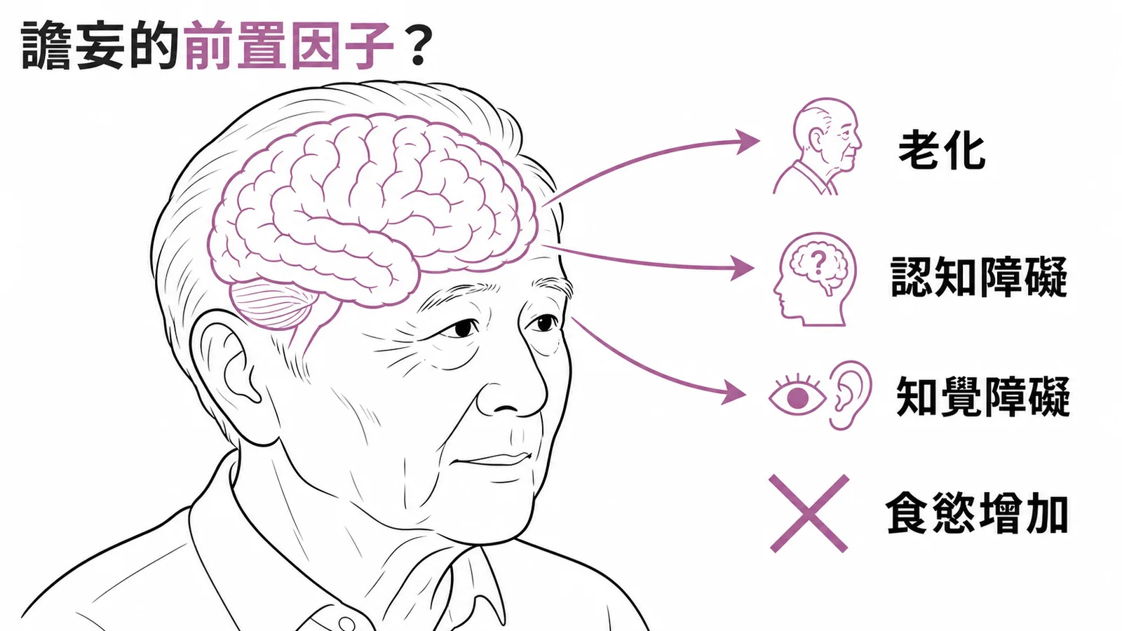 譫妄的前置因子:老化、認知障礙、知覺障礙為真正風險,食慾增加並非前置因子