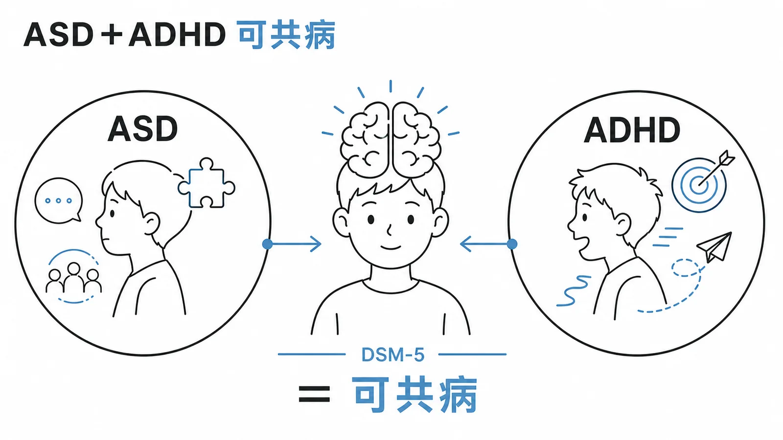 ASD與ADHD依DSM-5可同時診斷共病