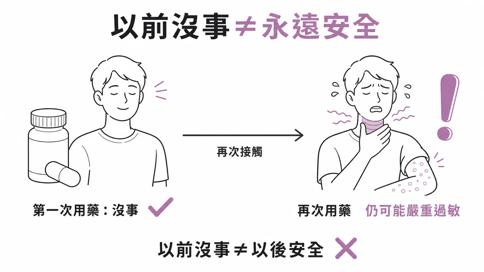 以前用藥沒事不代表永遠安全，再次接觸仍可能嚴重過敏