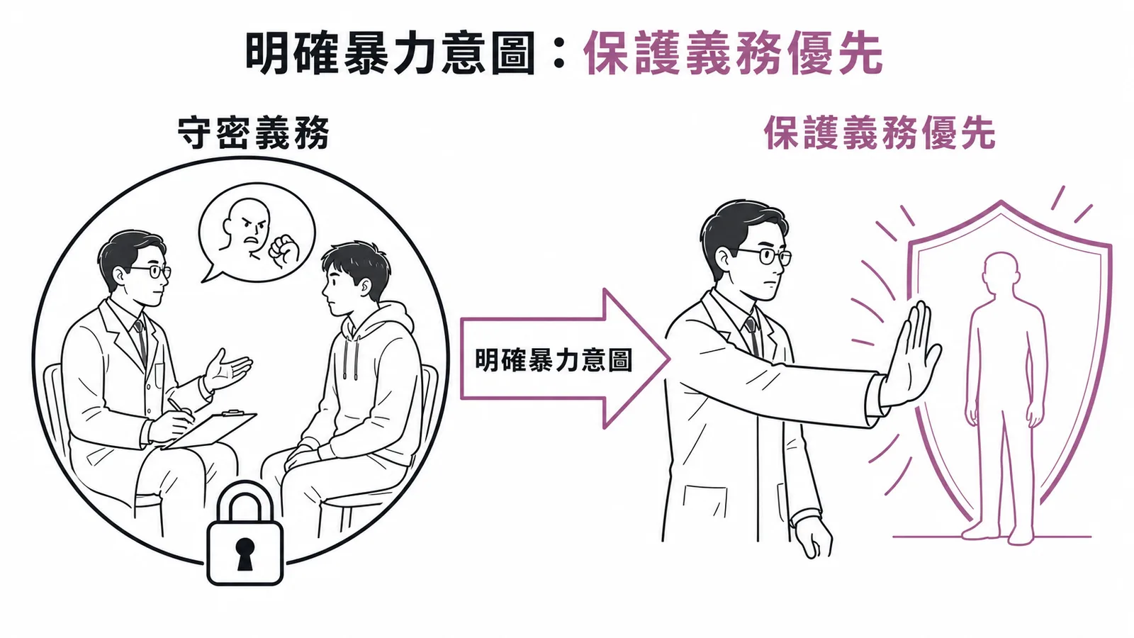 守密義務 vs 保護第三人:當病人有明確暴力意圖時保護義務優先
