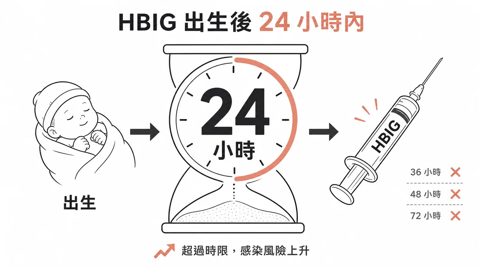 B 肝帶原媽媽新生兒須在出生後 24 小時內注射 HBIG