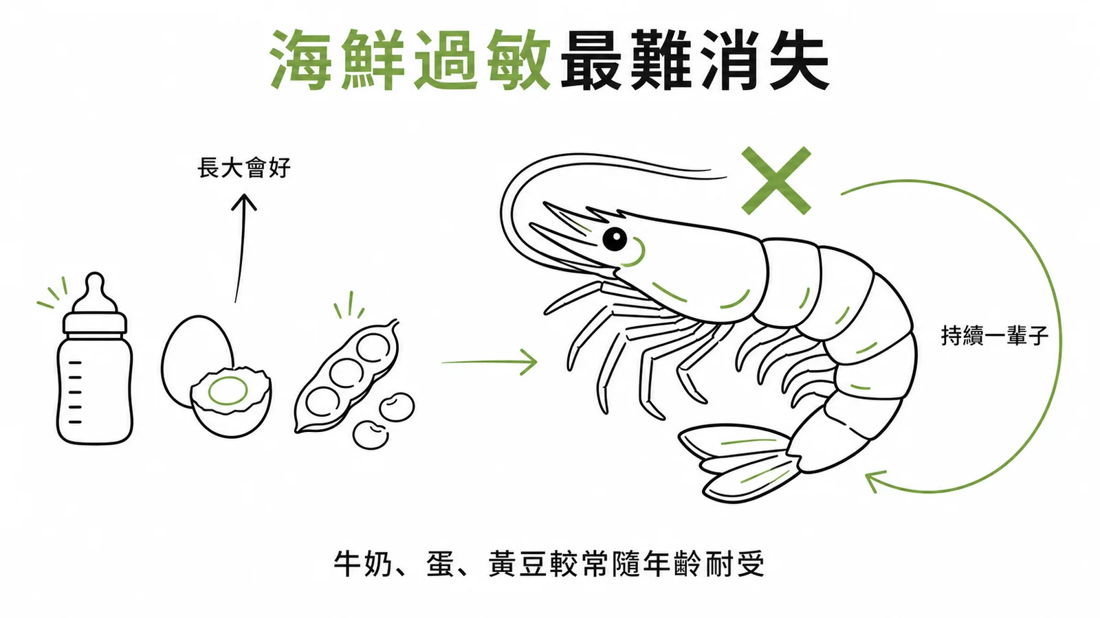 海鮮過敏最不容易隨年紀消失,牛奶蛋黃豆多數可耐受