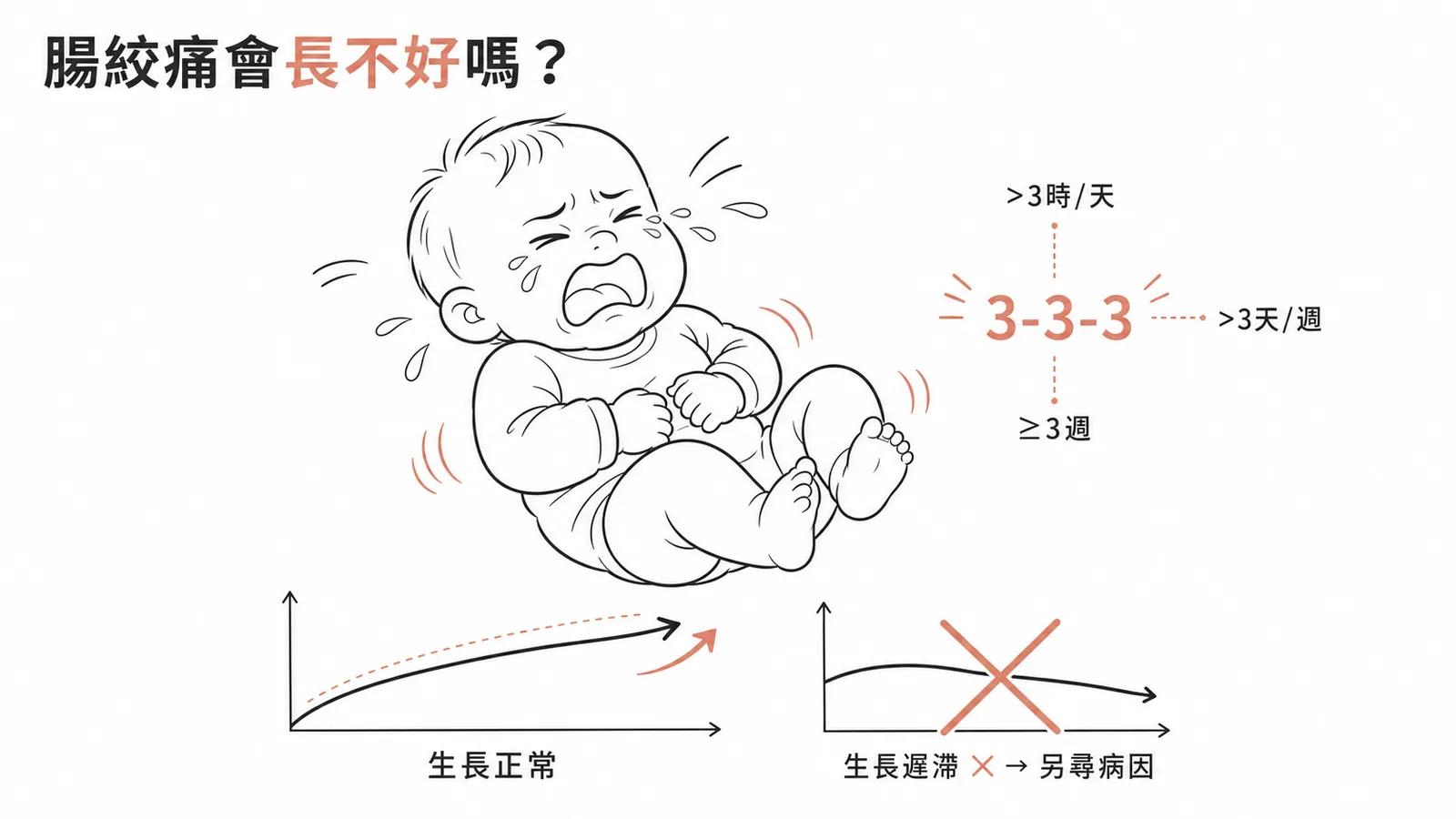 嬰兒腸絞痛三的法則與生長正常示意圖