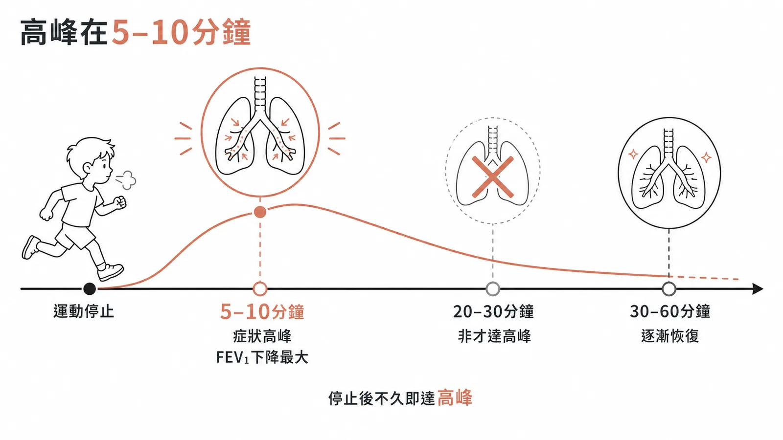 運動誘發氣喘症狀在運動後5至10分鐘達高峰