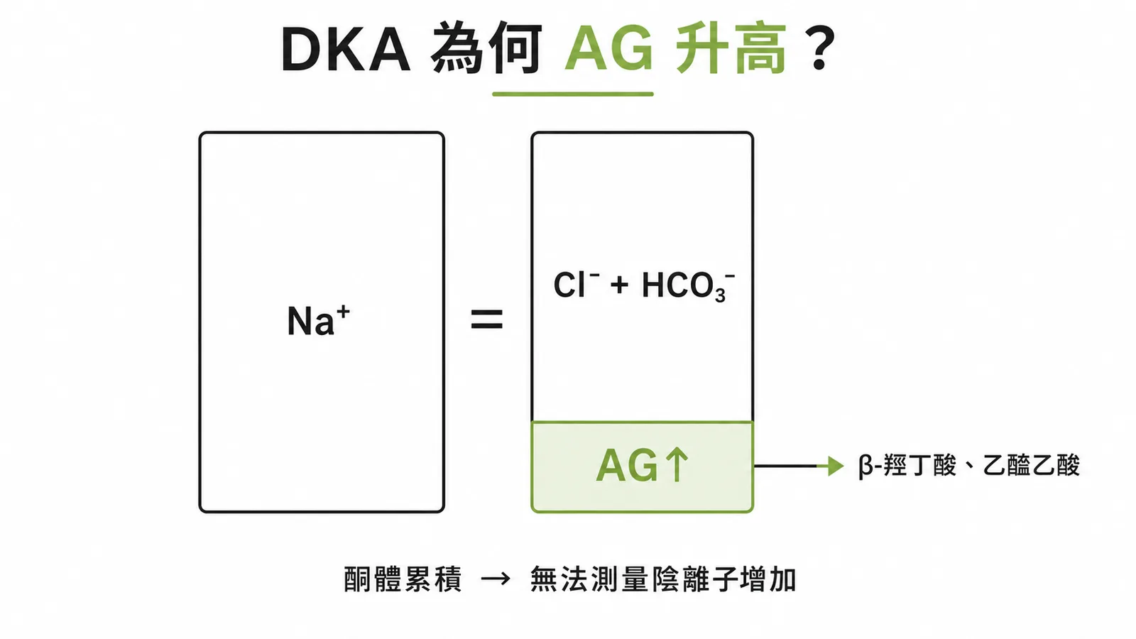 DKA酮體累積導致高陰離子間隙代謝性酸中毒