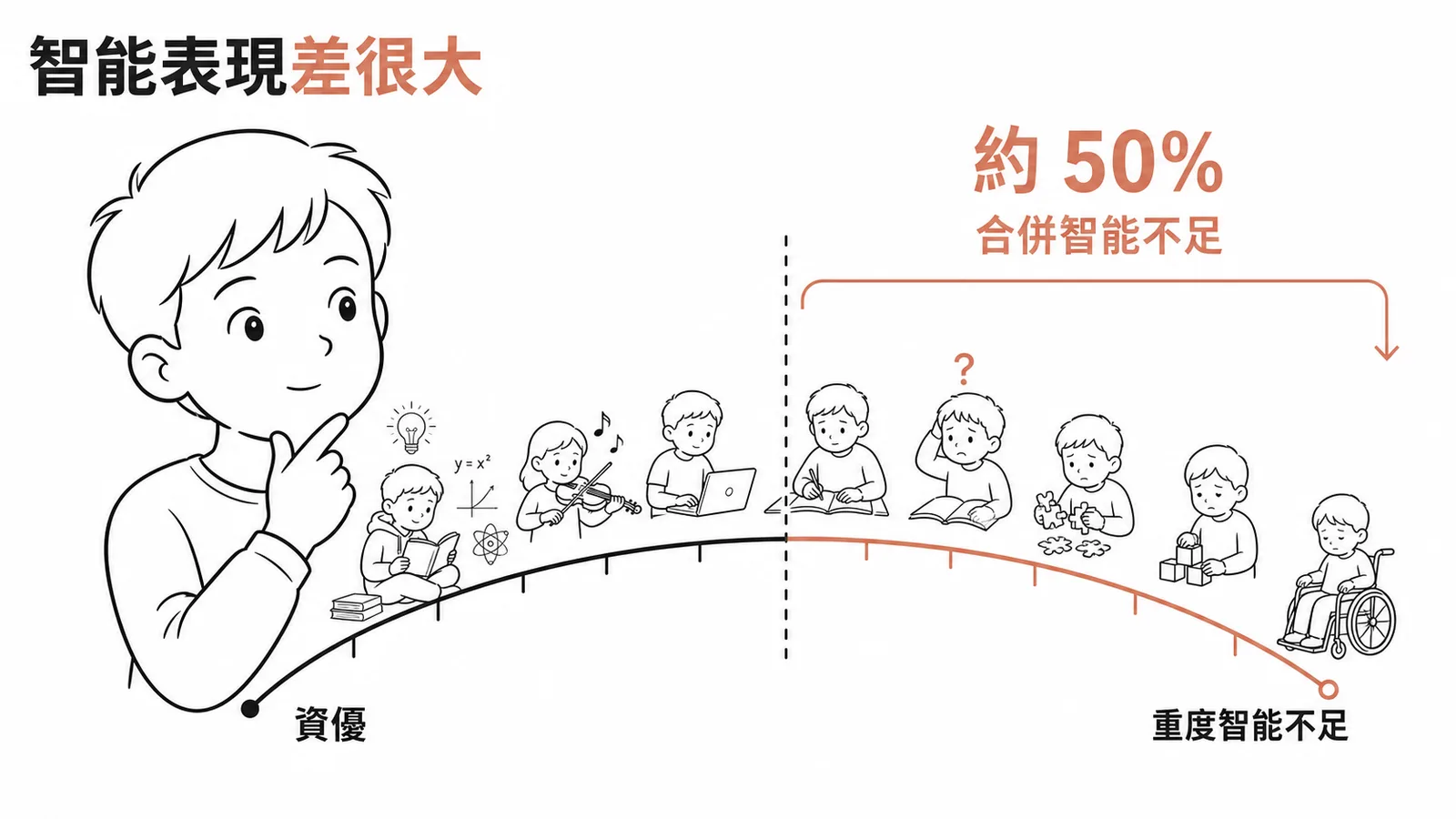 自閉症光譜約五成合併智能不足示意圖