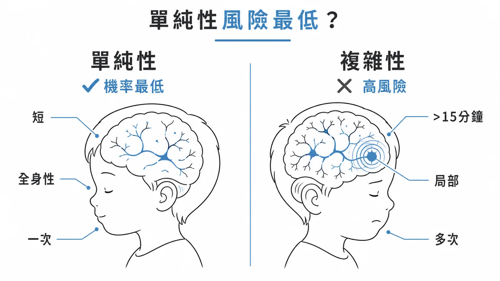 單純性 vs 複雜性熱性痙攣的癲癇風險對照