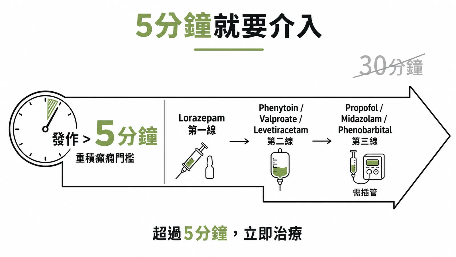 重積癲癇五分鐘即須介入的治療流程圖
