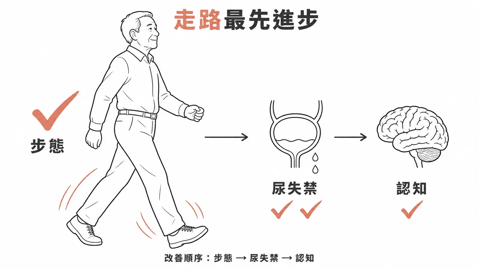 正常腦壓水腦症VP shunt後步態改善最顯著