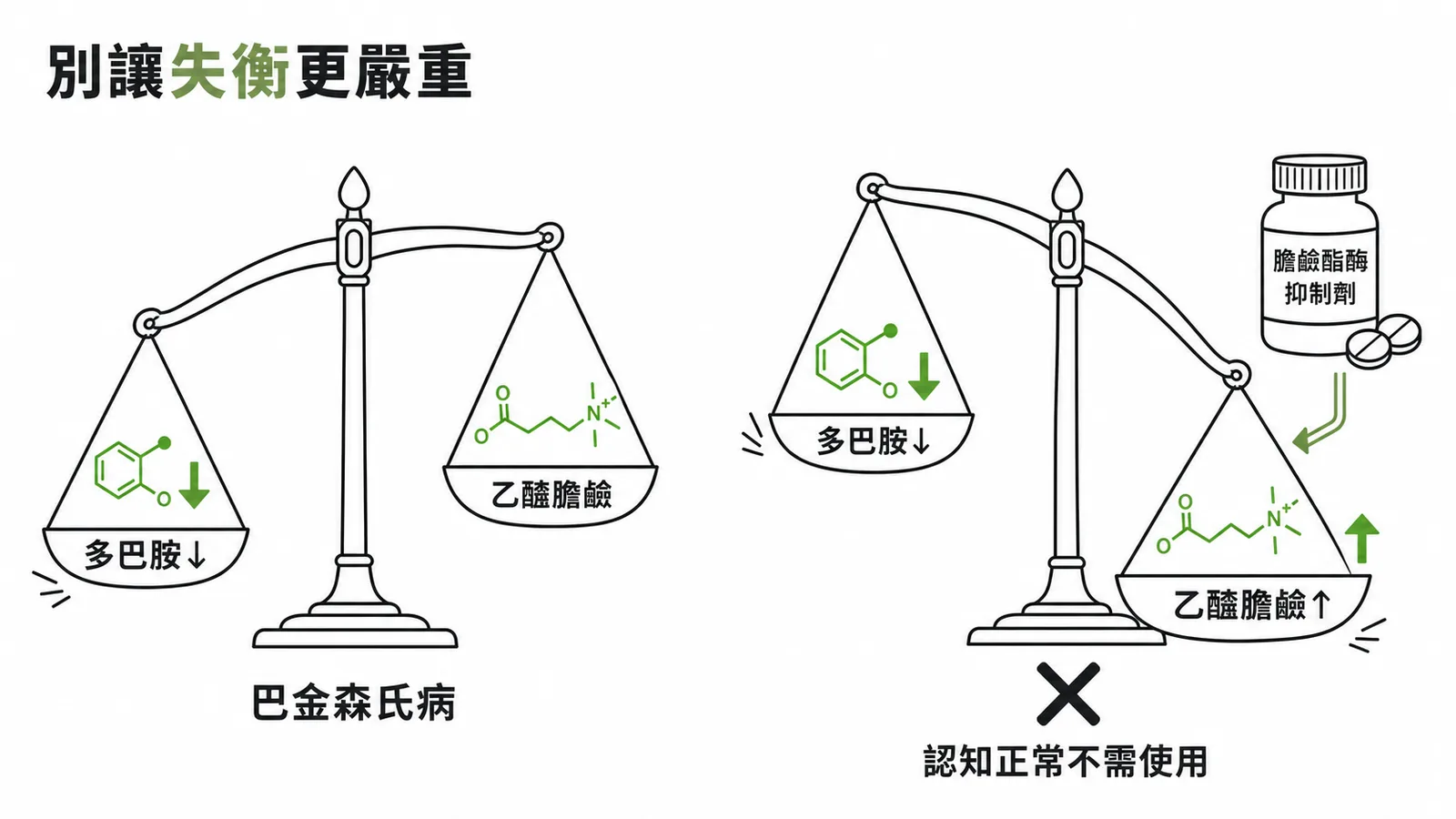 巴金森氏病不該用膽鹼酯酶抑制劑