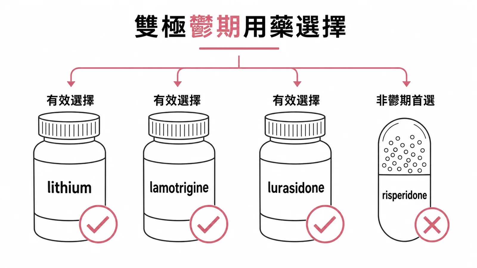 雙極鬱期三大有效藥物與非首選藥物對照