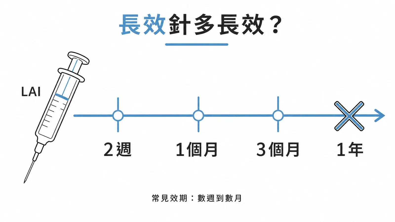 長效抗精神病藥針劑常見效期為 2 週至 3 個月,非一年