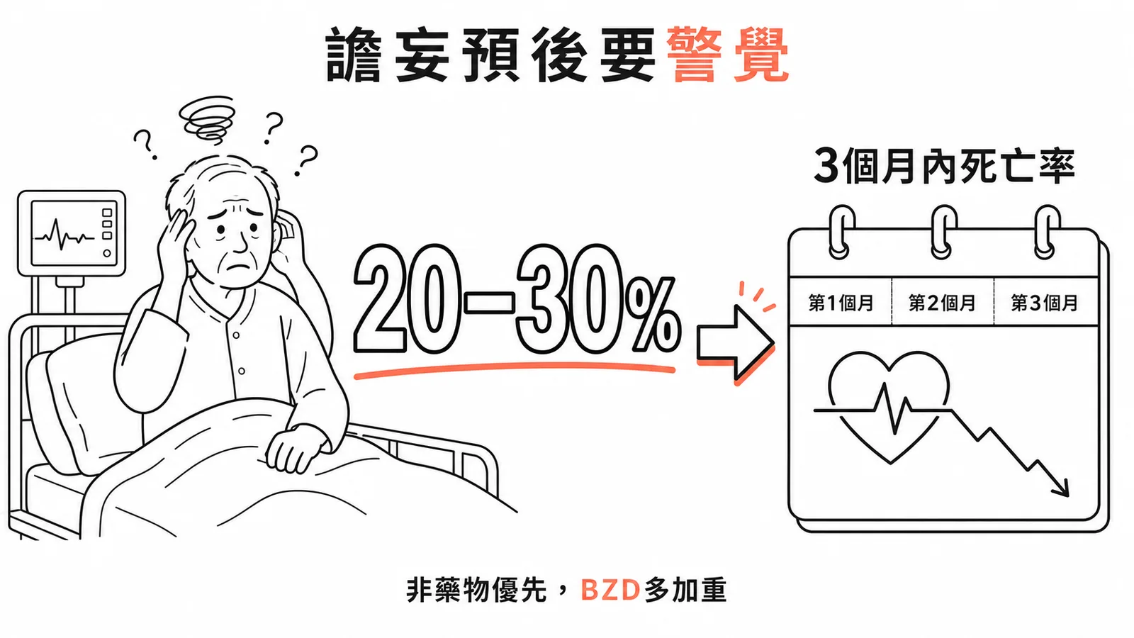 譫妄出院後 3 個月內死亡率約 20-30%