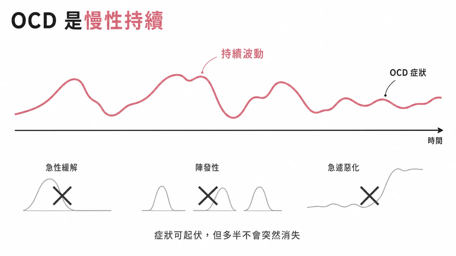 強迫症病程以持續慢性化為主要特徵