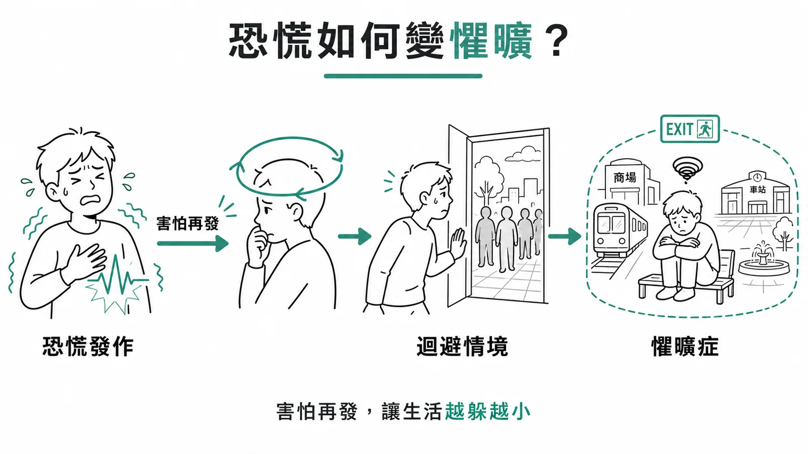 懼曠症與恐慌症共病機轉:發作→恐懼→迴避