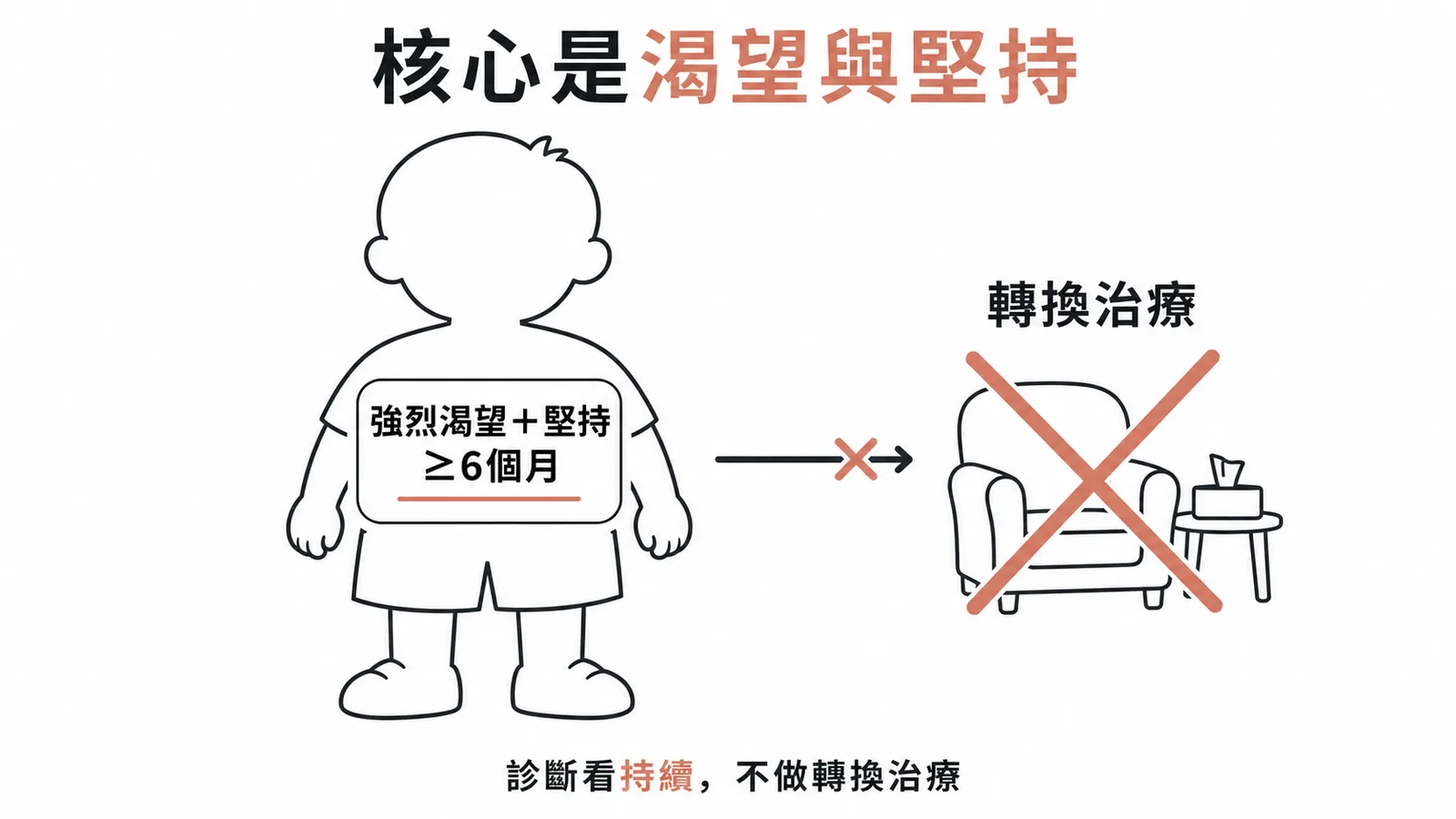 兒童性別不安診斷核心為強烈渴望與堅持且持續 6 個月以上