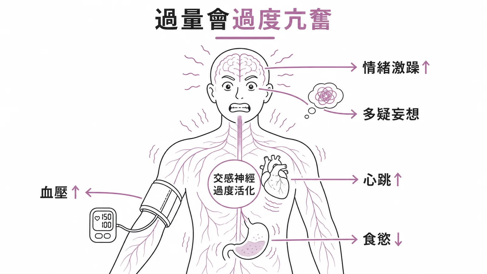 安非他命過量五大典型症狀示意