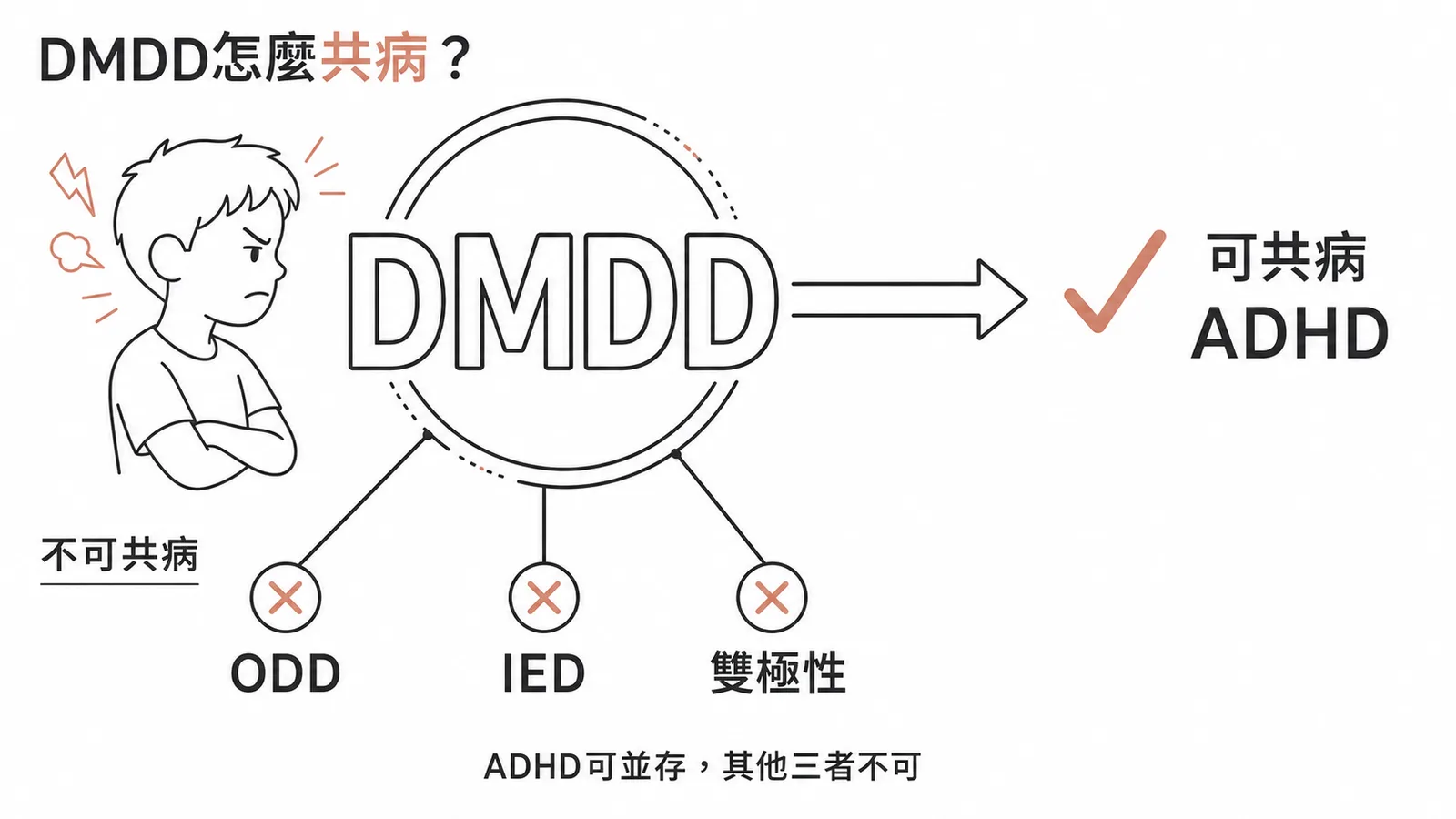 DMDD 可與 ADHD 共病但不可與 ODD、IED、躁鬱症共病