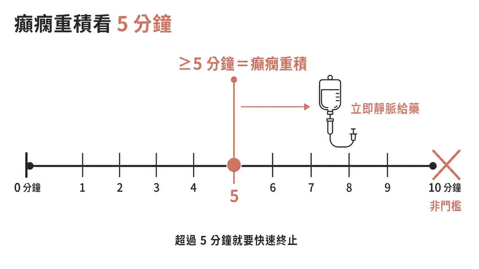 癲癇重積定義為發作持續五分鐘以上