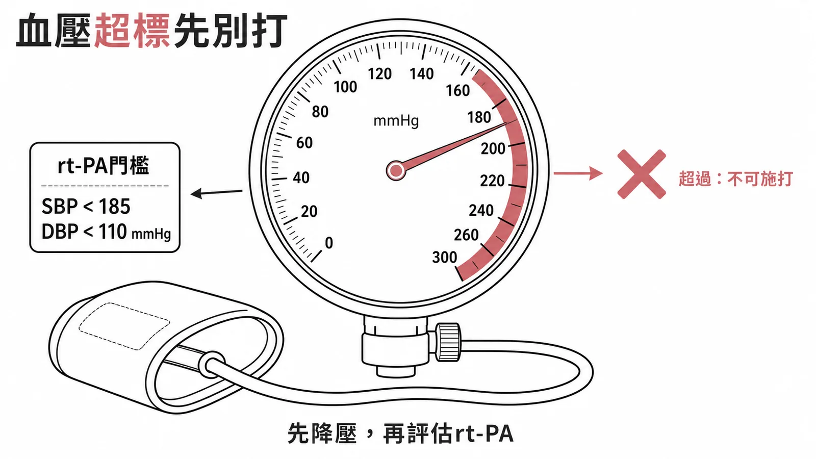 血栓溶解劑施打前血壓須低於 185/110 mmHg
