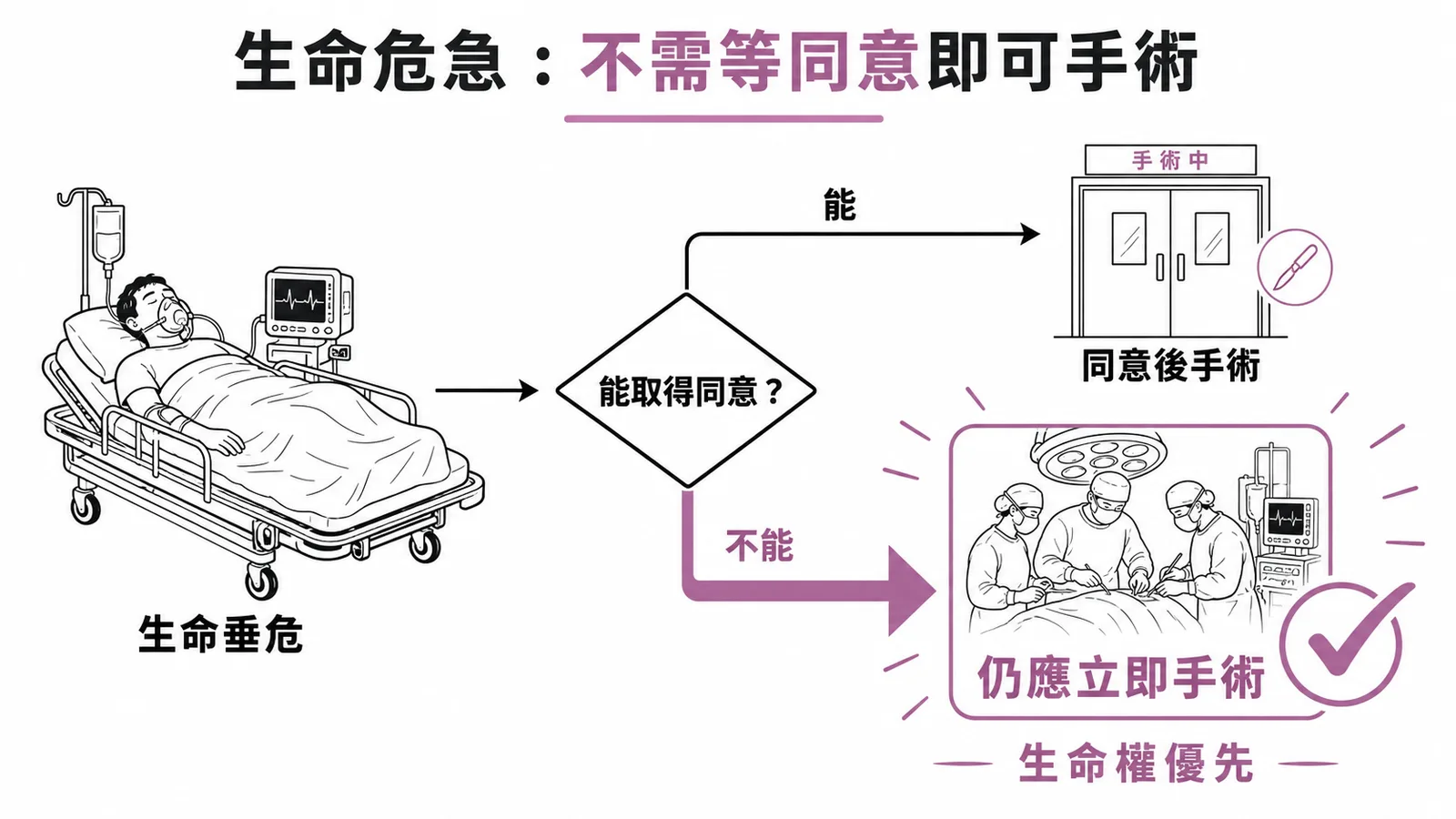 生命危急時醫師應立即手術無需等待家屬同意的決策流程