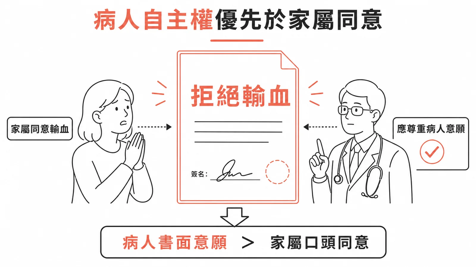 病人書面拒絕輸血的自主權優先於家屬口頭同意