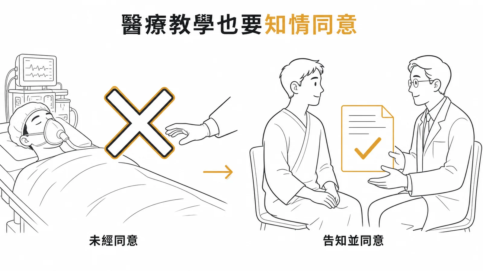 醫療教學也需要知情同意：未經同意檢查（✗）vs 告知後取得同意（✓）