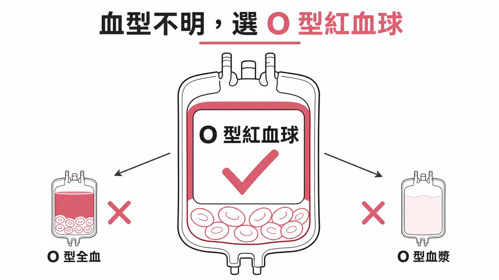 緊急輸血血型不明選O型紅血球