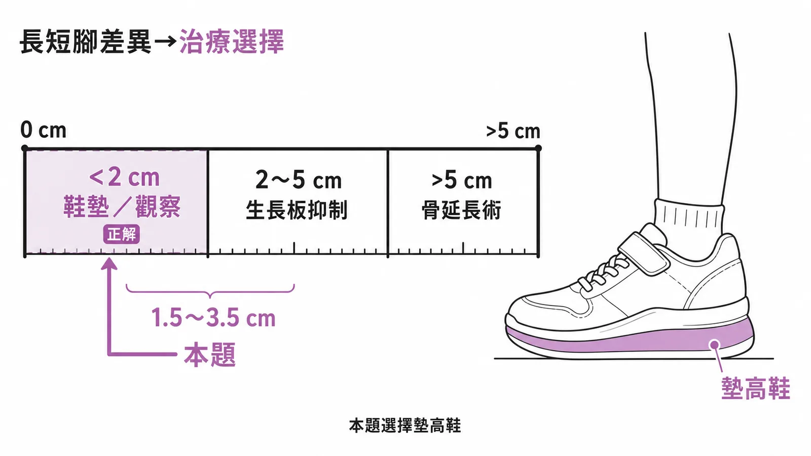 兒童長短腳差異量與治療選擇對應