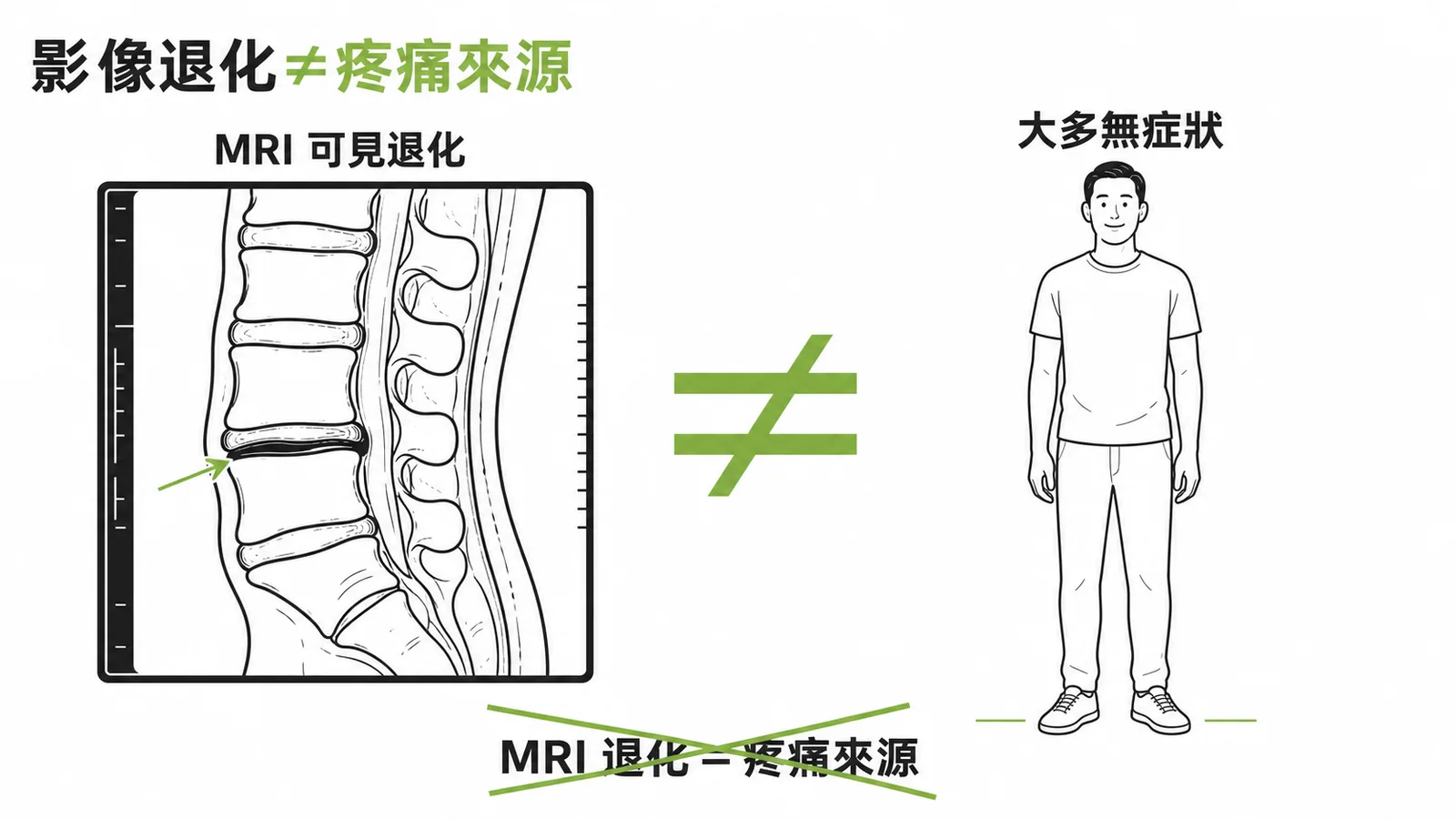 MRI 影像退化不等於疼痛來源