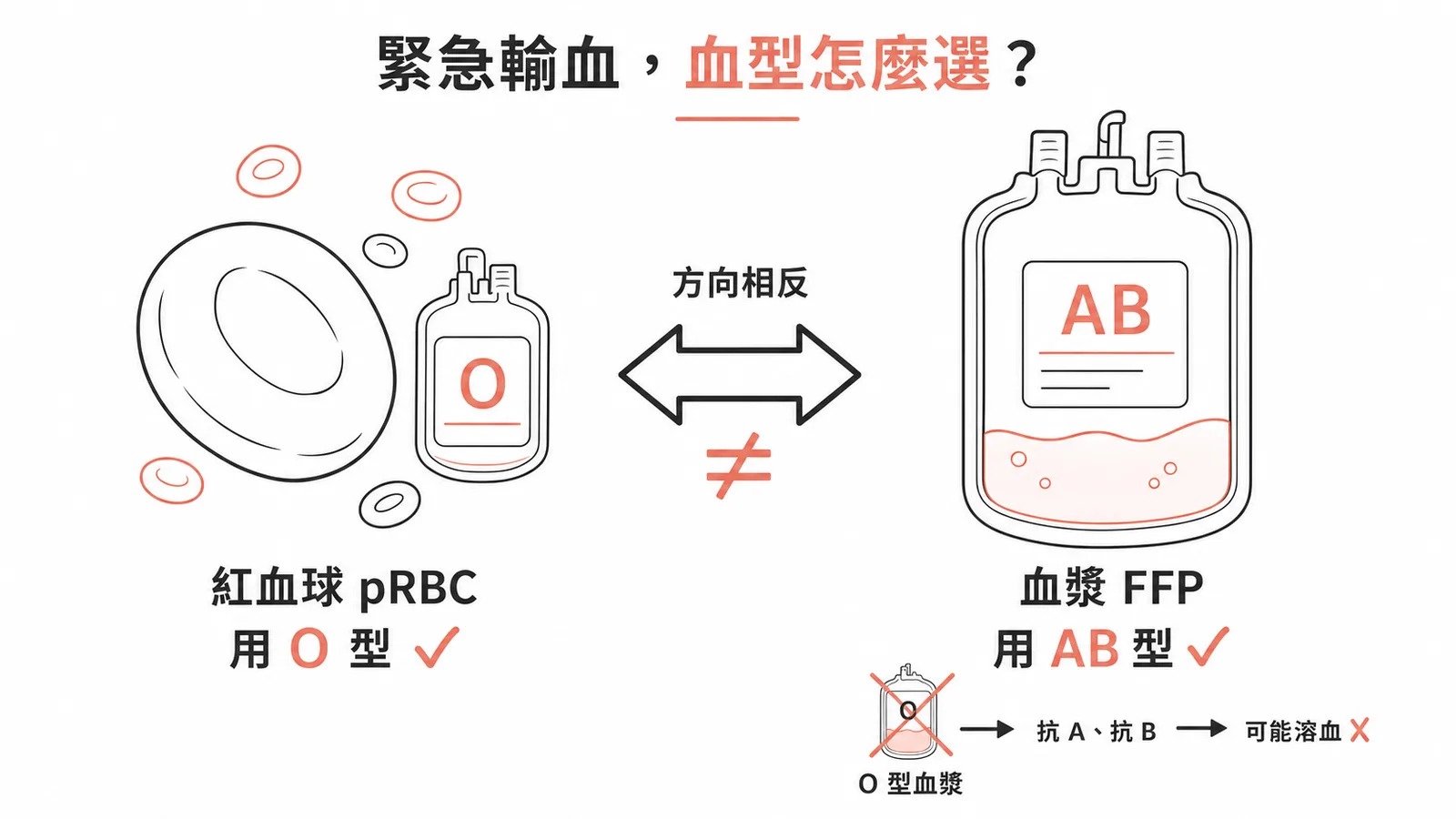 緊急輸血血型選擇：紅血球用 O 型、血漿用 AB 型，方向相反