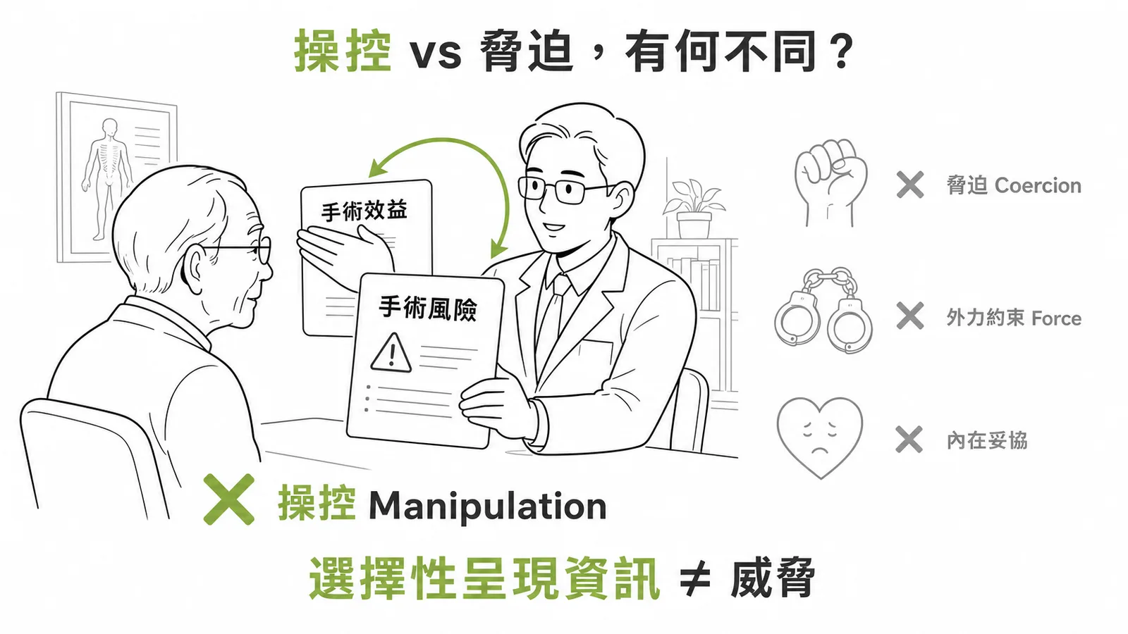 操控 vs 脅迫：選擇性呈現資訊（隱藏效益、強調風險）屬於不正當操控 Manipulation