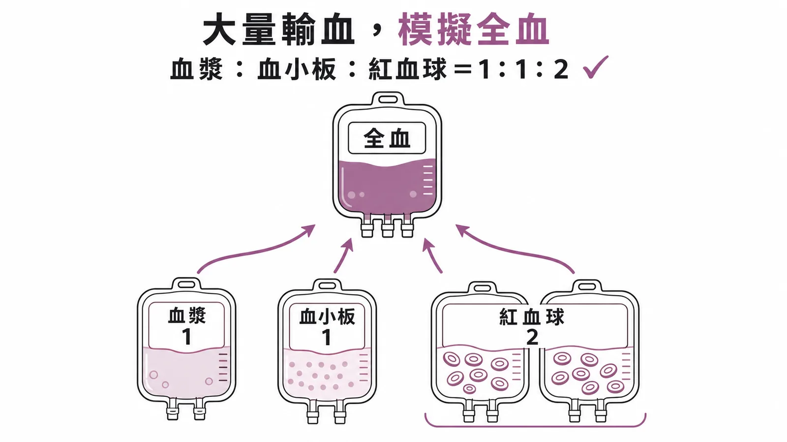 大量輸血比例血漿血小板紅血球為1比1比2模擬全血