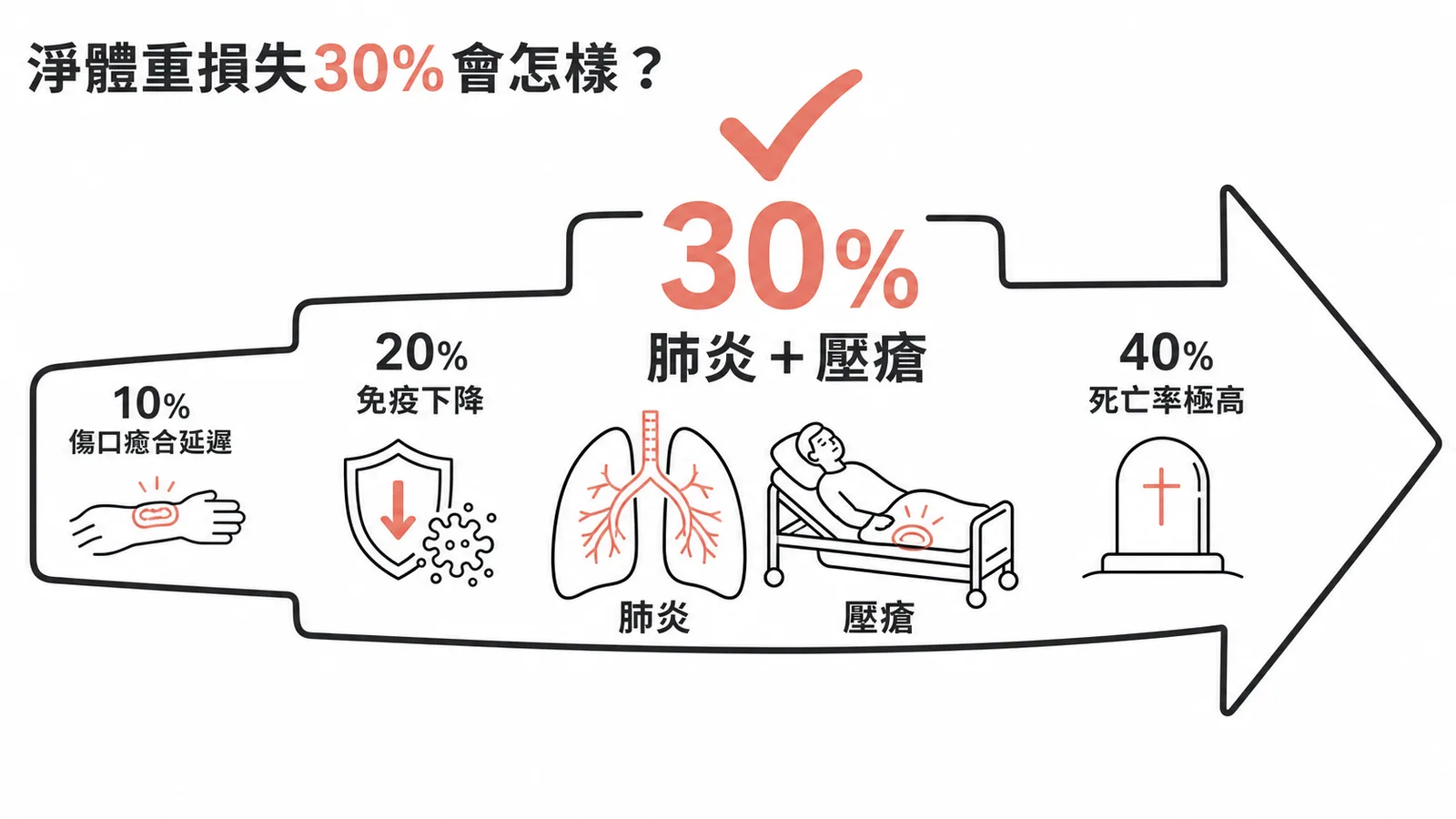 燒傷淨體重損失30%導致肺炎與壓瘡風險升高