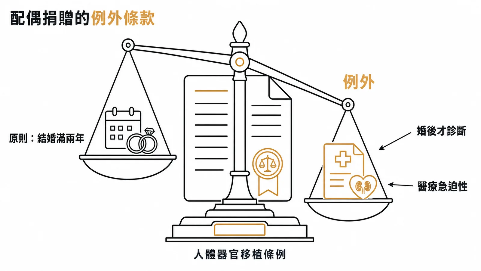 活體器官捐贈配偶例外條款:婚後診斷且醫療急迫
