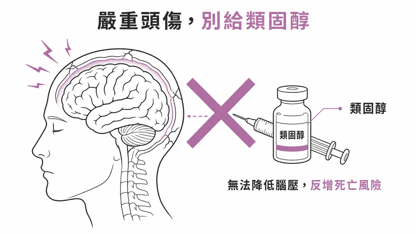 嚴重頭部外傷急性期禁用類固醇：無法降低腦壓，反增死亡風險